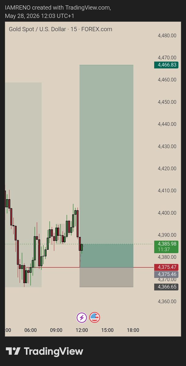 ogh_reno's tweet photo. A few years ago, I thought trading was all about making money.

Now I know it's about controlling emotions, managing risk, and surviving long enough to stay in the game.

What's the biggest mistake you've made in trading that taught you a valuable lesson? 👇

#forex #investing https://t.co/udVmlLkXZJ