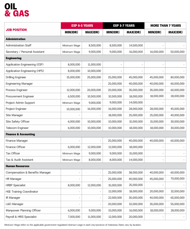 temankerjaaa's tweet photo. 🇮🇩 Indonesia Salary Guide 2026 | OIL & Gas | Mining

Setelah kemarin mimin spill Salary di bidang:
- FMCG
- IT 
- BFSI

Kali ini mimin akan share Range Salary di Industri Oil & Gas, Serta Mining

Langsung aja kepoin besaran gaji ini guyss,, biar kalian bisa tau berapa gaji pacar, teman, tetangga, om, ayah, tante atau gebetan kalian 😂  

*Upah Minimum mengacu pada upah minimum yang ditetapkan pemerintah di setiap kota/provinsi di Indonesia. Besaran upah bervariasi tergantung lokasi.