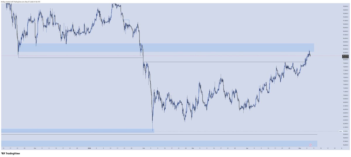 Somteemaltee's tweet photo. BTC 📈📉 
Bias completed 💯💯 https://t.co/gd0S4gTybY