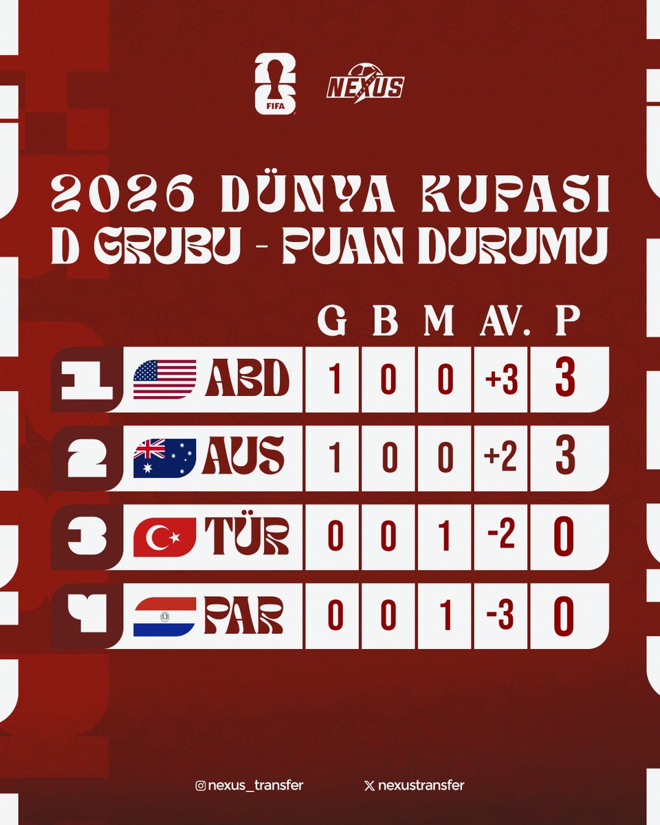 nexustransfer's tweet photo. 🇹🇷 A Milli Takımımız, D Grubu'nda ilk maçlar sonunda 0 puanla 3. sırada.

⚔️ Sıradaki maç: Paraguay 🇵🇾 https://t.co/07T54mhpjN