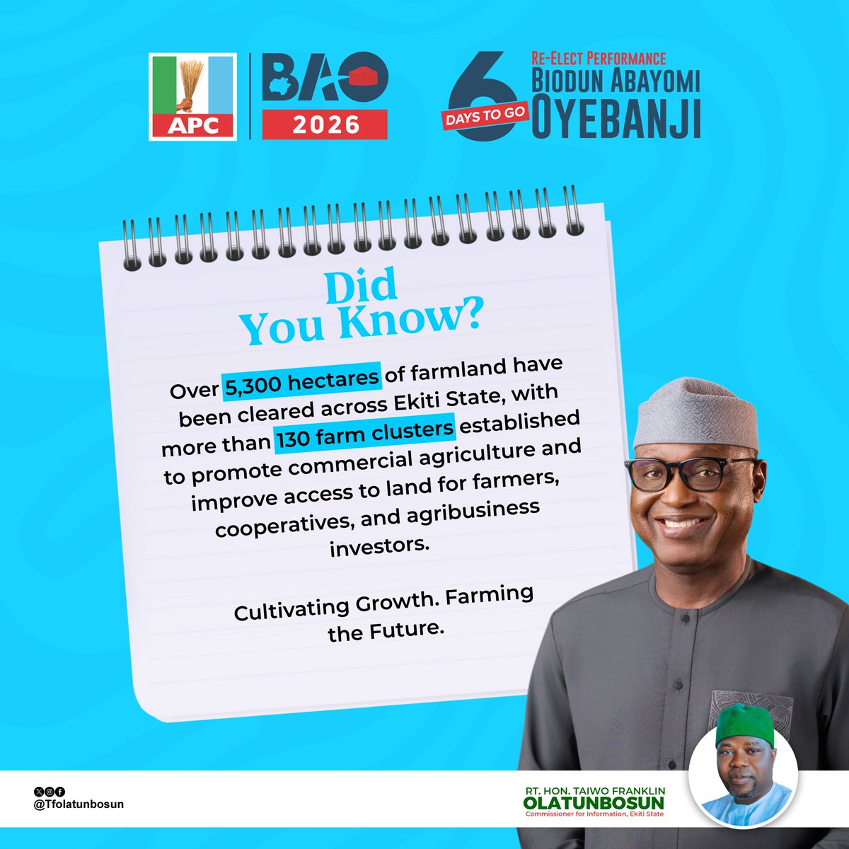 tfolatunbosun's tweet photo. A prosperous Ekiti begins with empowering those who feed the nation. 

Over 5,300 hectares of farmland cleared. More than 130 farm clusters established. Farmers, cooperatives, and agribusiness investors now have real access to land and opportunity. https://t.co/loqdJwhFTb