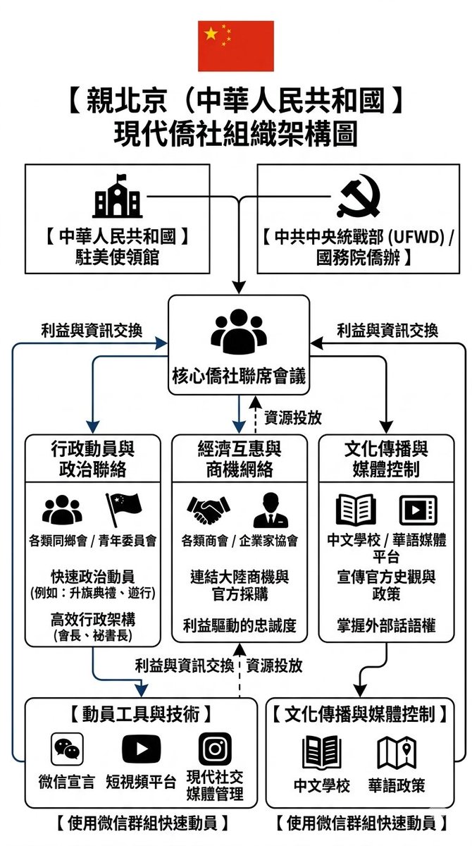 LinA19656108's tweet photo. 這是紐約，或全美親北京僑社🇨🇳的組織架構圖，除了委員會內部最高聯席會議以外，中國駐美國的大使館和領事館，以及中國統戰部、僑聯、致公黨則是超越聯席會議主席的超然存在。

2020年以後，這些僑社不少都因為非法移民、經濟、治安問題投共和黨，更有計劃支持共和黨未來的趨勢MAGA派的支持。 https://t.co/8rG2jklPNQ
