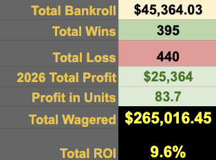 MrElectricute's tweet photo. Over $20,000 in Bets MLs, Props, Parlays, LongShot Parlays and TD Ladders for #UFCFreedom250
Overall Record:
🥊Record: 395 - 440
💰Profit: +$25,364
📊Units: +83.7
🧠ROI: +9.6%
Available Here:
https://t.co/Cxcx66YaXF
#UFCWhitehouse
1 unit = $550
🥊Wagered: $16,033
🥊Straight ML: $3,793
🥊Props: $4,652
🥊Parlay: $1,000
🥊 Round Robin: $0
🥊 SameGameParlays: $689
🥊 LongShotParlays: $0
🥊 Takedown/Strike: $5,500
🥊 BankRollBuilder: $275
🥊 ShootForTheMoon: $125
I will also be hosting a #UFCWhitehouse LIVE Betting Watch Party and Stream
Live on X: @MrElectricute
Youtube: @FightingStatsCom
Instagram: @FightingStats
Live Betting Record:
🥊Record: 160 - 112
💰Profit: +$10,292
📊Units: +39.1u
🧠ROI: +11.10%