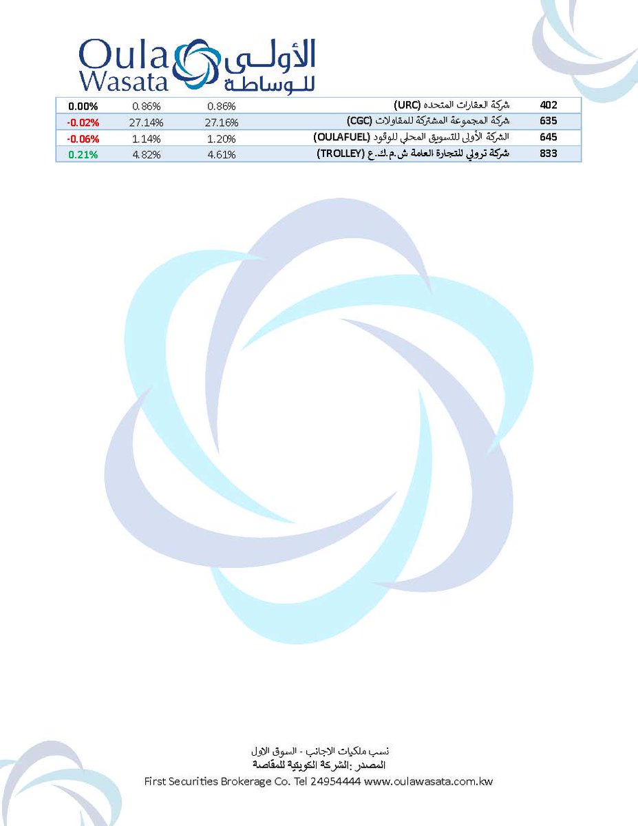 OulaWasata's tweet photo. التغير في نسب ملكيات الاجانب في السوق الاول بتاريخ 2026 /06/ 11. https://t.co/DNUbsElo28