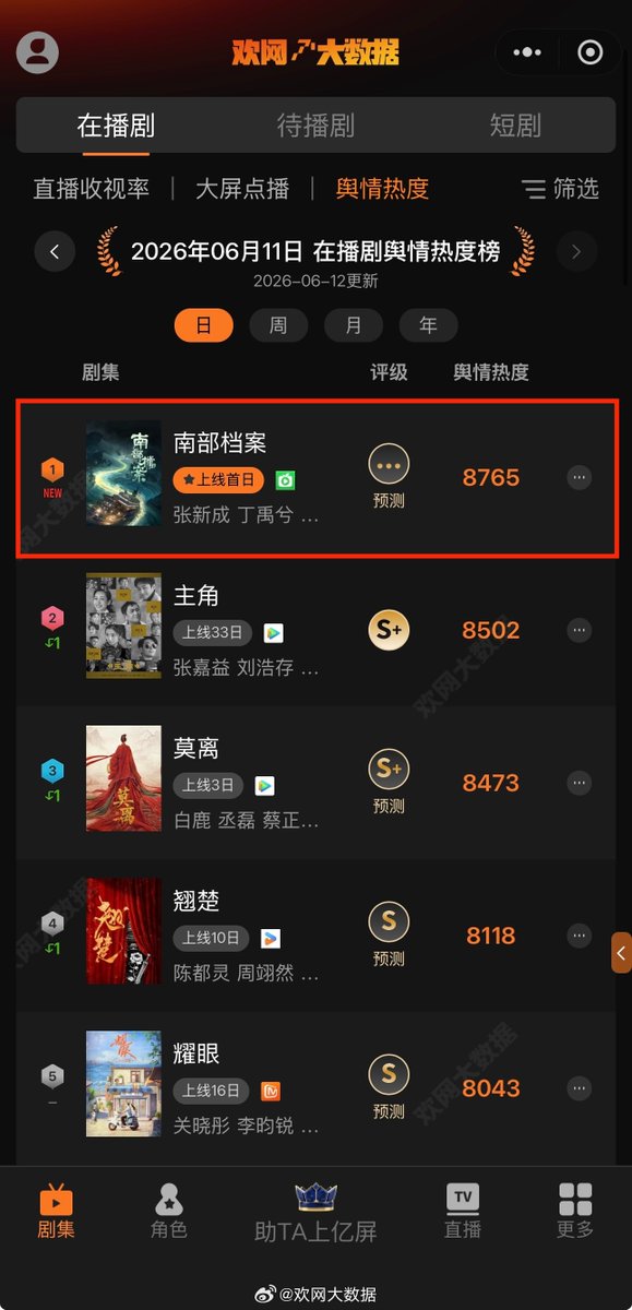 anotherfeico's tweet photo. DingYuXi 丁禹兮 张海虾 欢网大数据
=========================
260612 欢网大数据 : 丁禹兮登顶在播角色热度第一 Ding Yuxi Tops The List Of Popular Characters In Airing Drama | Huanwang Big Data shows that DingYuxi's character Zhang Haixia in "南部档案" has topped the list of "Character Popularity" among currently airing dramas! "南部档案" premiered yesterday, and its discussion volume soared, topping the list of "Public Opinion Popularity" among currently airing dramas. # 丁禹兮张海虾 # also contributed the most to the show's buzz.
https://t.co/kAO0DInoOM
=========================
Archives (raw files & others) :
https://t.co/oSeLhI1m0d
=========================