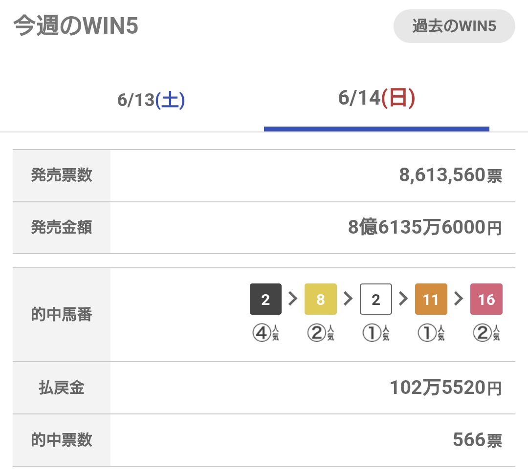 P140P150's tweet photo. 〔WIN5・2026年6月14日〕
え？え？今日のWIN5の払戻金……４→２→１→１→２人気決着で102万5520円！？……はあ？ https://t.co/ewsDTiv3gx