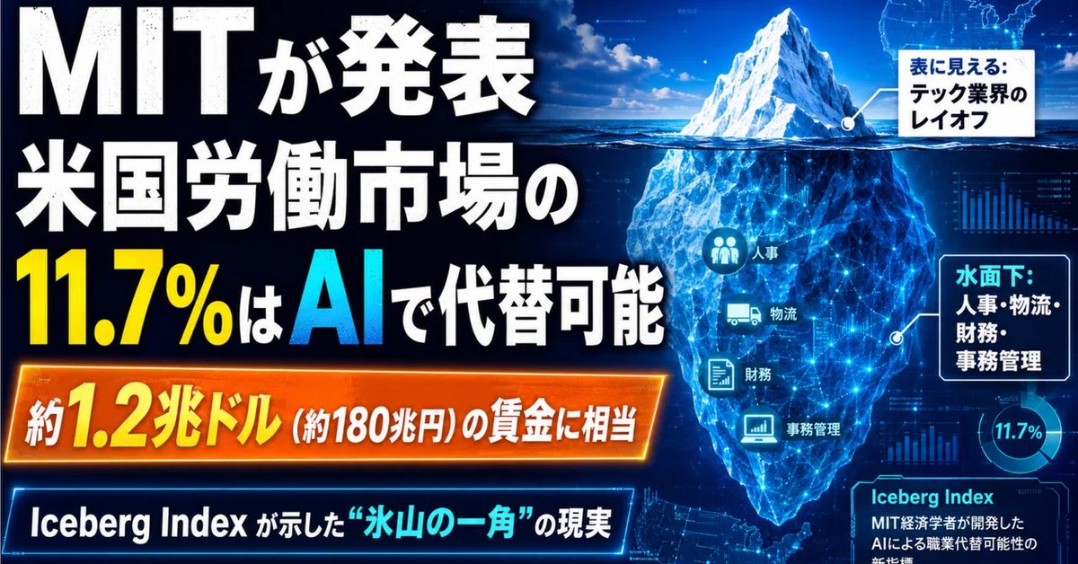 ejtky1206's tweet photo. 【AIは既に米労働市場の11.7%を代替可能と発表】
MITが「米国労働市場の11.7%はAIで代替可能」と発表した

マサチューセッツ工科大学（MIT）が2025年11月に発表した研究で、AIはすでに米国の労働市場の11.7%を置き換えられる段階にあることが明らかになりました。 金額にすると約1.2兆ドル（約180兆円）の賃金に相当します。

この数字、かなり大きいです。

研究に使われたのは「Iceberg Index（アイスバーグ指数）」という労働シミュレーションツールで、MITとオークリッジ国立研究所が共同で開発したものです。 全米1億5100万人の労働者を対象に、923の職種、32,000以上のスキルをマッピングして分析しています。

■テック業界のレイオフは「氷山の一角」に過ぎない

ニュースでよく見るテック企業の大量解雇。 実はこれ、AIによる賃金エクスポージャー全体のわずか2.2%、約2110億ドルに過ぎないんです。

本当に影響を受けるのは、その下に隠れている部分。

・人事 ・物流 ・財務 ・事務管理

こうした日常業務が、実は最大のAI代替対象になっています。 テック企業のエンジニアやクリエイターだけの話じゃないんですよね。

研究者たちは、この指数の名前を「アイスバーグ（氷山）」としたのも、まさにこの構造を表しています。 水面上に見えている部分より、水面下に沈んでいる部分のほうがはるかに大きい。

■沿岸のテックハブだけじゃない。全50州に影響が及ぶ

AIの影響というと、シリコンバレーやニューヨークのテック企業を思い浮かべがちです。 でもアイスバーグ指数のシミュレーションは、内陸部や農村部を含む全50州で影響が出ることを示しています。

オークリッジ国立研究所のディレクター、プラサンナ・バラプラカシュ氏はこう説明しています。

「基本的には、米国の労働市場向けのデジタルツインを作成しているのです。この指数は人口レベルの実験を行い、AIが実体経済に変化が現れるずっと前に、タスク、スキル、労働の流れをどのように再形成するかを明らかにしています」

1億5100万人の労働者を個別のエージェントとして扱い、それぞれにスキル、タスク、職業、勤務地がタグ付けされている。 3,000の郡にまたがるデータを郵便番号単位で分析できるのが、このツールの特徴です。

■州政府はすでに政策立案に活用を始めている

テネシー州、ノースカロライナ州、ユタ州は、自らの労働データを使ってこのモデルの検証を支援し、政策シナリオの構築を開始しています。

テネシー州は今月、公式に「AI労働力行動計画」を発表し、アイスバーグ指数を引用しました。 ユタ州もアイスバーグのモデリングに基づく同様の報告書を準備中です。

ノースカロライナ州上院議員のデアンドレア・サルバドール氏は、この研究に惹かれた理由をこう語っています。

「郡ごとのデータを参考にできるのは大きいです。ある国勢調査ブロック内で現在行われているスキルを、それらのスキルが自動化される可能性と照合し、その地域の州GDPの変化にどのような影響を与えるかを考えられる。でも、雇用にも関わってくる」

州が重複するAIタスクフォースや作業部会を設立する際に、こうしたシミュレーション作業は特に価値があるとサルバドール氏は述べています。

■「予測エンジン」ではなく「政策シミュレーター」として設計されている

研究者たちは、アイスバーグ指数は「いつ、どこで雇用が失われるか」を予測するエンジンではないと明言しています。

目的は別のところにあります。

今日のAIシステムがすでに何をできるかをスキル中心のスナップショットとして示し、政策立案者が実際の資金や立法を投入する前に「もしも」シナリオを体系的に検討する手段を提供すること。

アイスバーグチームは、州がさまざまな政策手段を試せるインタラクティブなシミュレーション環境を構築しました。

・労働力資金の移動 ・研修プログラムの調整 ・技術導入の変化が地域の雇用やGDPに与える影響

こうした要素を、数十億ドルを投入する前に検証できるようになっています。

報告書はこう述べています。

「プロジェクト・アイスバーグは、政策立案者やビジネスリーダーが曝露ホットスポットを特定し、研修やインフラ投資の優先順位をつけ、数十億ドルを投入する前に介入策を検証できるようにします」

■テネシー州の事例：物理的労働が多い産業はある程度の隔断がある

バラプラカシュ氏はテネシー人工知能諮問委員会のメンバーでもあり、州ごとの調査結果を知事チームおよび州のAIディレクターに共有しています。

テネシー州の主要産業には特徴があります。

・医療 ・原子力 ・製造業 ・交通

これらは依然として物理的な労働に大きく依存しており、純粋なデジタル自動化からある程度の隔断を提供しているとバラプラカシュ氏は述べています。

ただし問題は、ロボティクスやAIアシスタントのような新技術をどう活用するか。 これらの産業を「空洞化させる」のではなく「強化する」方向に持っていけるかどうかが鍵になります。

■アイスバーグ指数は「完成品」ではなく「サンドボックス」

現時点で研究チームは、アイスバーグを完成品としてではなく、州がAIの労働力への影響に備えるためのサンドボックス（実験環境）として位置づけています。

サルバドール議員はこう語っています。

「本当に参加して、さまざまなシナリオを試し始めることを目的としています」

11.7%という数字は、現在のAI技術だけで到達可能な水準です。 AI技術は日々進化しているので、この数字がどう変化していくかは誰にもわかりません。

ただ、少なくとも州政府レベルでは、すでに具体的な政策立案に動き始めている。 この事実は、AIと労働市場の関係が「いつか来る未来の話」ではなく「今、対応すべき課題」として認識され始めていることを示しています。

ソース： MIT study finds AI can already replace 11.7% of U.S. workforce - CNBC

#AIの未来
#AIの使い方
#テック業界
#AI市場
#ai未来