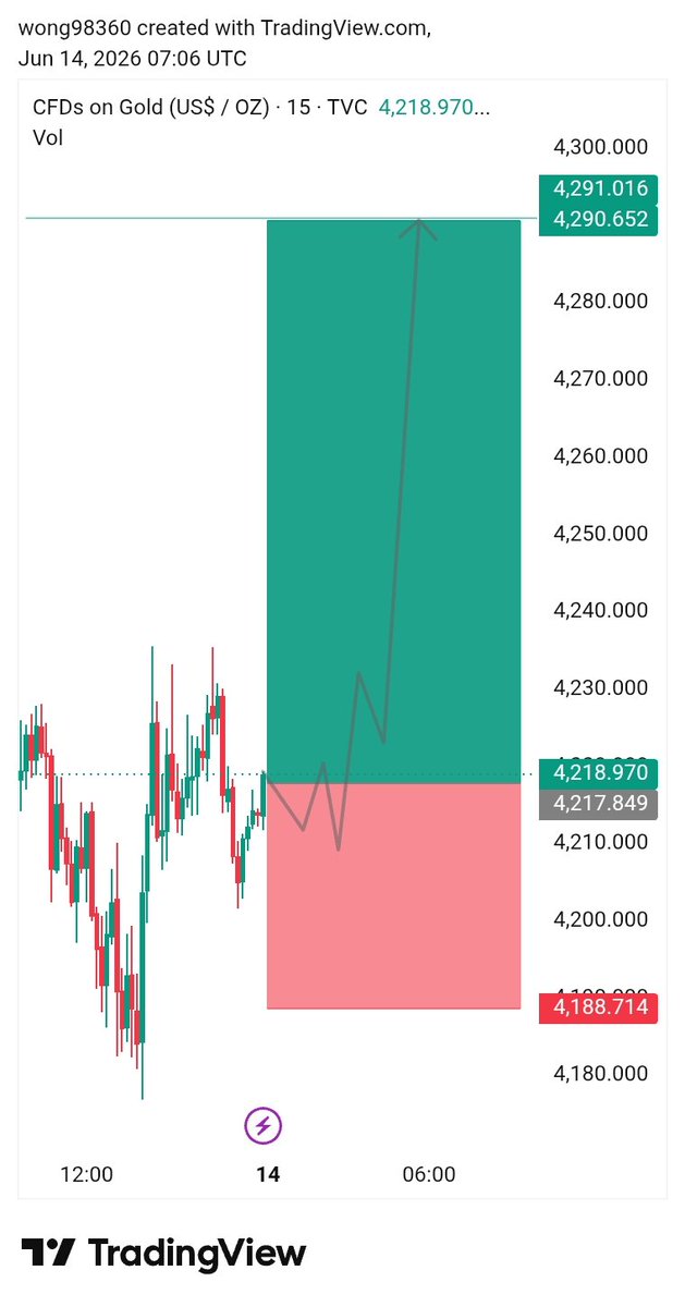 johan_trade's tweet photo. I am going to Buy #XAUUSD

Monday view https://t.co/WJ0ozb7fbS