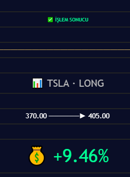 Baumginbee's tweet photo. #TSLA

Yön: LONG — Pozisyon Kapanışı

Giriş: 370.00
Çıkış: 405.00
Getiri: +%9.46

Makina exit vermiştir.

Makina konuşur, sonuçlar ispat eder.

#bist #borsa https://t.co/7QTGbRIDdf