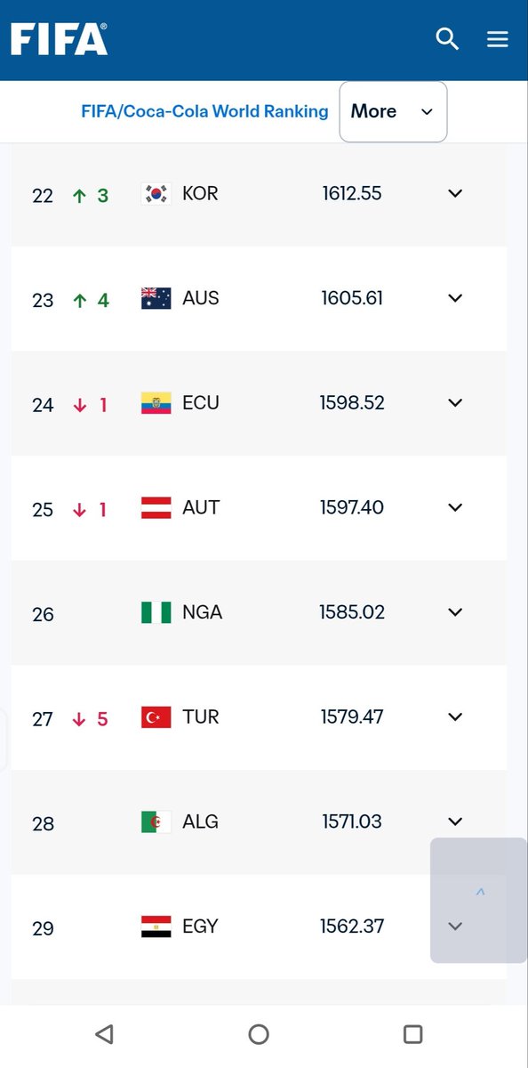 Lipka2000's tweet photo. @heis_fede Australia have over taken Turkey in the FIFA ranking.

Facts: Turkey got beat by a better and higher ranked side. https://t.co/N80PKVYoYD