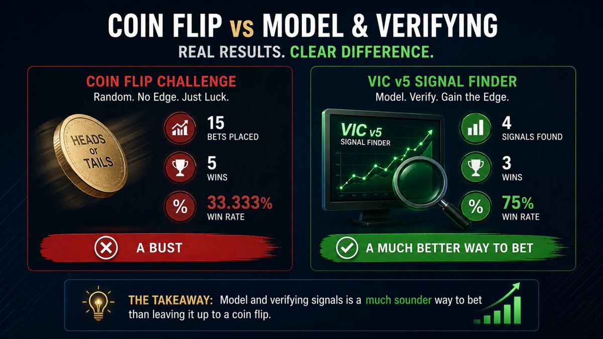 OddsifyLabs's tweet photo. We ran the Coin Flip Challenge... and it was a bust.

🎲 Coin Flip Results:
• 15 bets placed
• 5 wins
• 33.3% win rate

Then I used the VIC v5 Signal Finder:

📊 VIC v5 Results:
• 4 signals found
• 3 wins
• 75% win rate

Small sample size, but the difference is clear. Using a model with verification and data-driven signals is a much more sound betting approach than relying on pure chance.

Trust the process. 📈

#SportsBetting #SportsAnalytics #VICv5 #BettingStrategy