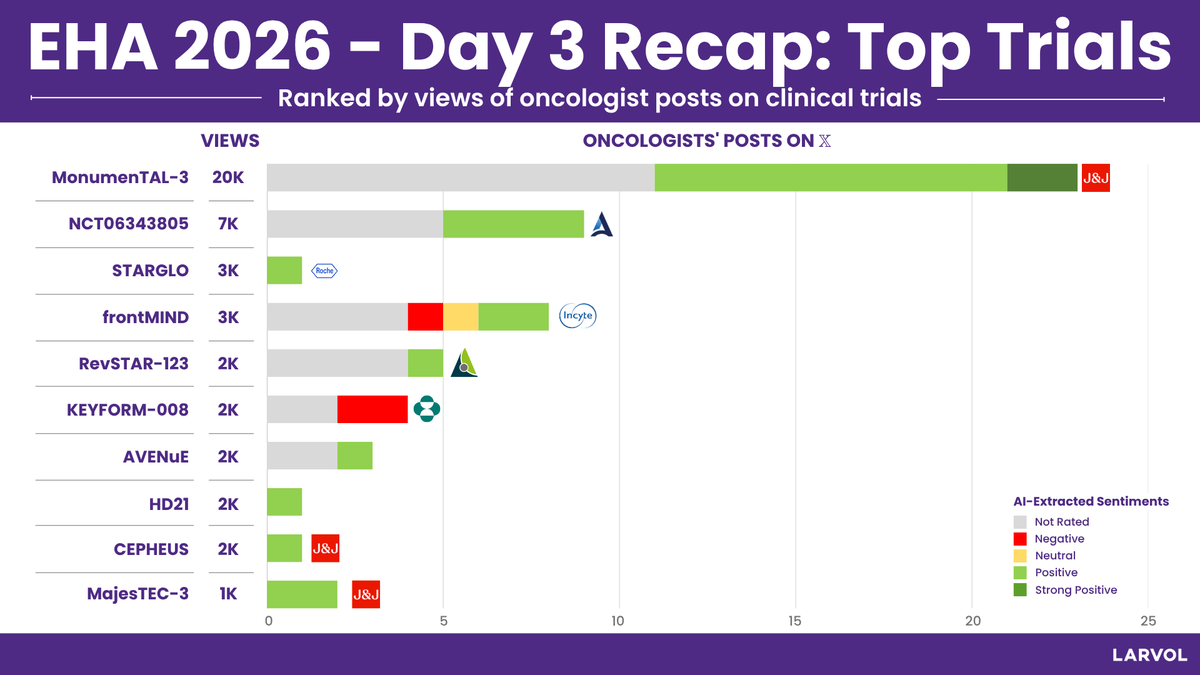 Larvol's tweet photo. Recap of Day 3 of @EHA_Hematology 2026: Top Trials

Explore more insights and data from #EHA2026 👉 https://t.co/BsXE68zqmX

#LARVOL #CancerResearch #CancerData #Oncology #OncologyInsights #ClinicalTrials #EHA26 #YoungEHA #HemaSphere #EHA #Hematology #Leukemia #Lymphoma #MultipleMyeloma #BloodCancer #HemeOnc #MMSM #LEUSM #LYMSM | @smbenlazar | @VincentRK | @RahulBanerjeeMD | @HadidiSamer | @graham74GC