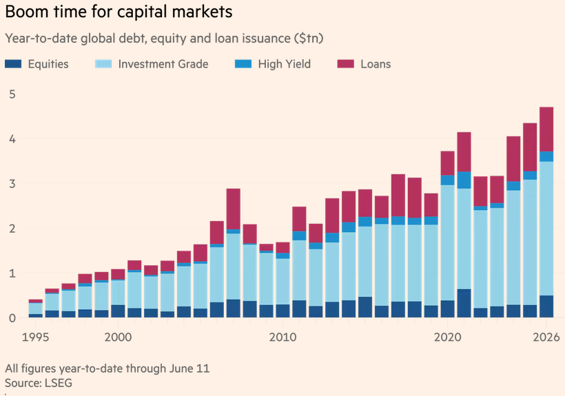nicrypto's tweet photo. Most people are focused on the SpaceX IPO &amp; the AI equity boom.

That's the small part.

$4.7 trillion has been raised across global capital markets in 2026 - equity, investment grade debt, high yield, leveraged loans, private credit. 

Capital raising is going exponential. https://t.co/RYjoQASM5V