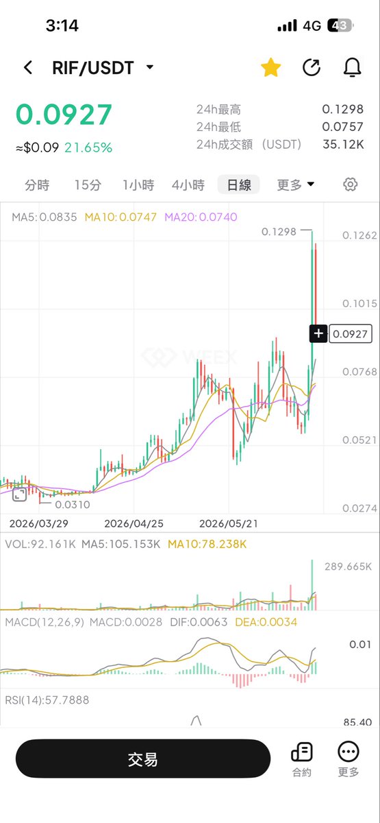 melonballball's tweet photo. 大家知道 $RIF是什麼嗎？
知道要從哪邊購買嗎？
這個代幣來自於哪一個項目呢？
不知道沒關係，今天一口氣跟大家說清楚😆

 $RIF是什麼？
這是@rootstock_io 推出的應用代幣，目前除了在平台上可以做質押領取比特幣跟RIF的獎勵，近期也登錄幣安pay！可以在全球🌎做支付！

可以從哪邊購買？
可以在我大@weexglobal_ch 交易所購買！在這邊你可以交易RIF合約（儘量不要做空！昨天剛爆掉三倍槓桿空單🤣），你可以購買RIF現貨再轉去web3錢包參加質押活動❤️

代幣來自��哪一個項目呢？
來自於@rootstock_io !深耕比特幣市場10年的沉穩項目方！上線8年來從沒有過停機錯誤過！穩穩地運行了八年之久！

風險提示⚠️⚠️⚠️
代幣總量10億顆，昨天衝到29億市值，目前市值衝到9千多萬，如果要做理財DeFi現在入場實屬高點？如果有機會等到0.03入場相對風險會小很多！你可以先把代幣加入到我的最愛觀察看看👀

#rootstock 
@RootstockCN 
@rootstock_io 
@RootstockLabs 
@rootstock_es 
@WeexCn 
@WEEX_Official