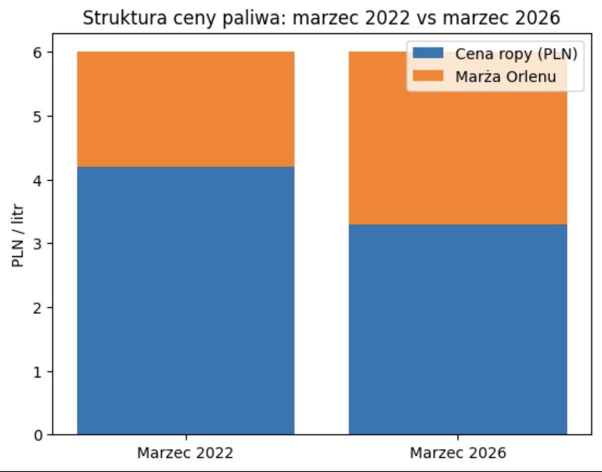 Teodor45795367's tweet photo. @camdell_ @BatugWojciech Teraz Orlen okrada nas niemiłosiernie, ale zysków nie ma. Dlaczego, bo ktoś okrada Orlen. https://t.co/r00YaGRpUr