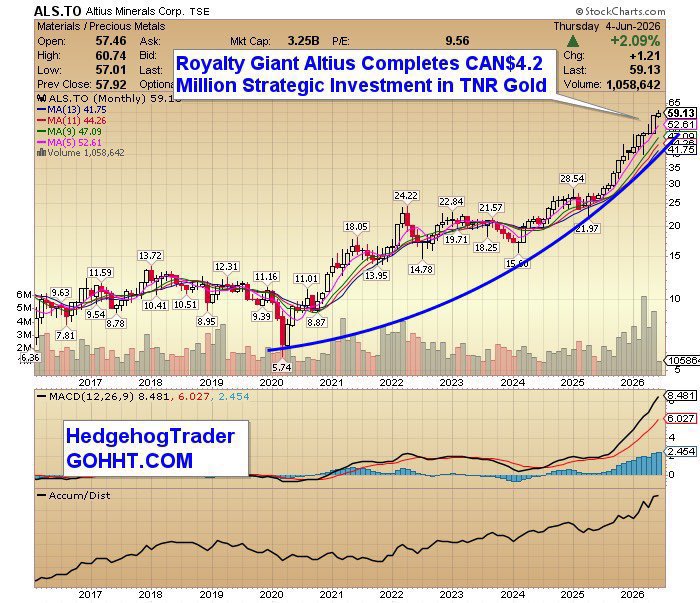 TNR_Gold's tweet photo. @kirillklip @HedgehogTrader @KonstantinKlip @renegadestyle 3/ Two royalty plays aligned for the energy transition:
•  TNR Gold $TNR.v GEM Royalty 
•  Altius Minerals $ALS.TO: Diversified royalty powerhouse now backing TNR.
Smart capital meeting high-potential royalties.
https://t.co/vZbM1rFBRB

$TRRXF #GoldInUSA &amp; Royalties
$MUX $RIO https://t.co/WIXa1CSTHt