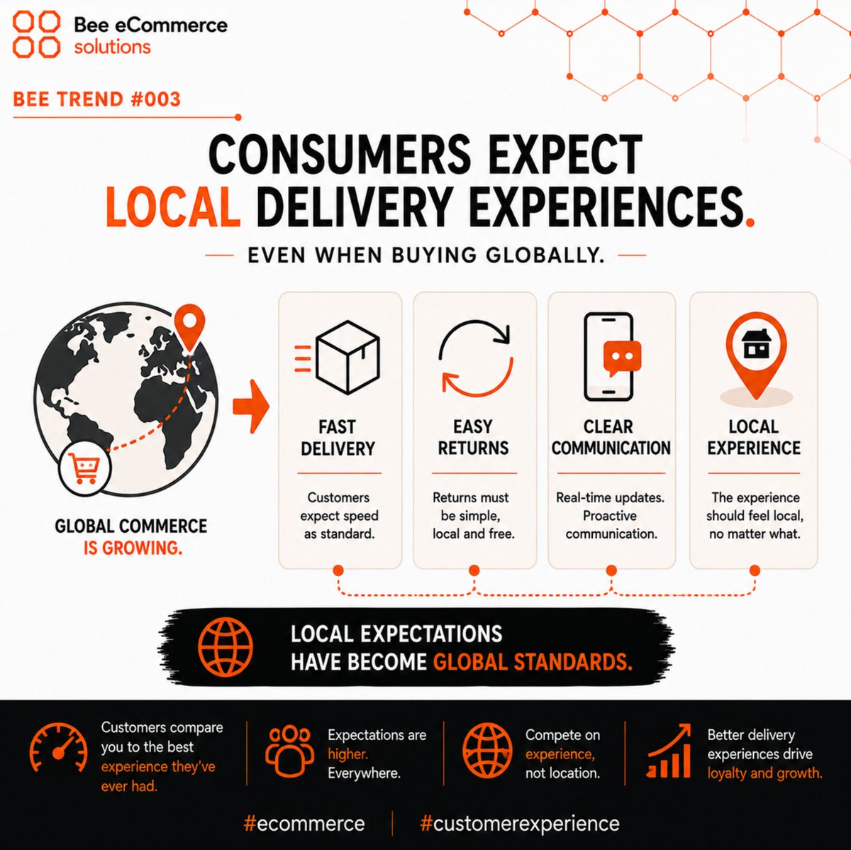 BeeComSol_Ruud's tweet photo. Consumers expect local delivery experiences.

Even when buying globally.

Fast delivery.

Easy returns.

Clear communication.

Local expectations have become global standards.

#ecommerce #customerexperience https://t.co/woJSuchWab