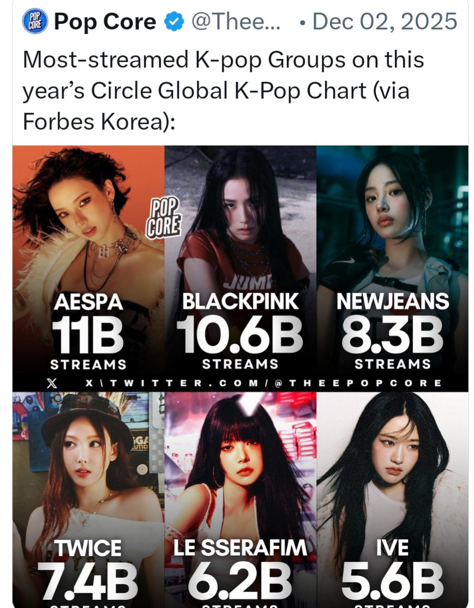 DPendulum76527's tweet photo. @1800_fimmie Global streams( Spotify, am, qq music, melon>
Sales> 
Tour attendance>
Trophies> 
Individual brand deals>

Etc etc

Also le sseratank is a failure, the way how a disbanded gg makes more money than Ls jajajaja, the drag of financial numbers end brutally ls " achievements" https://t.co/TDj4Jkwz8a