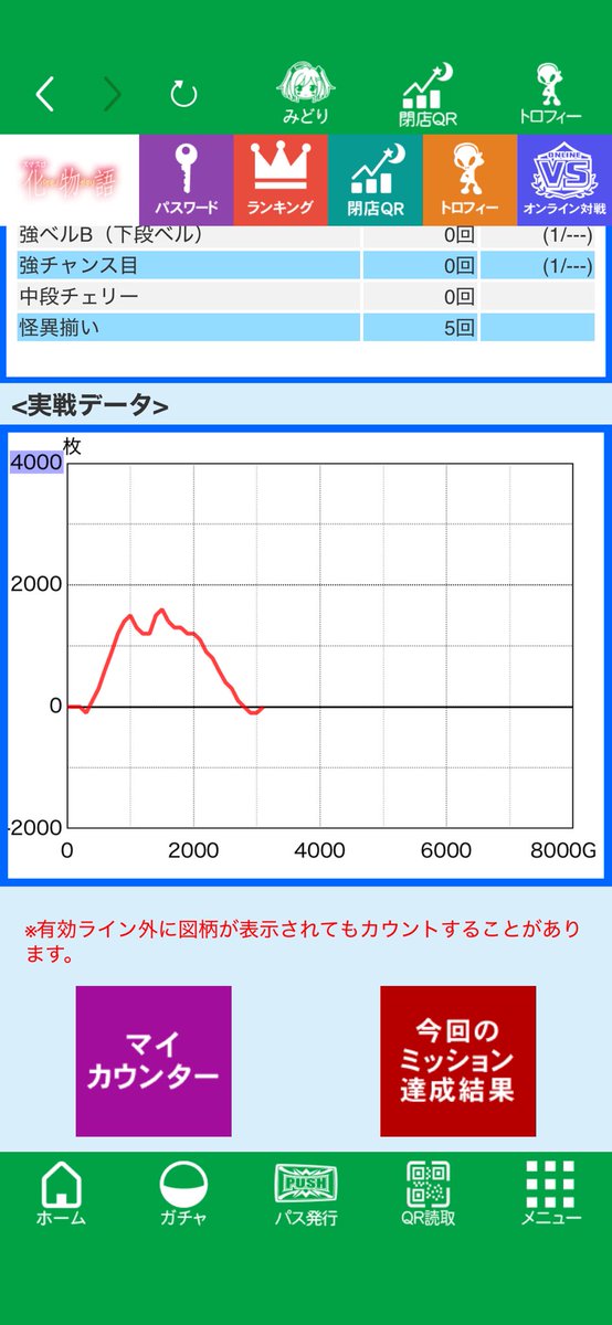 strawberry_yui_'s tweet photo. 実戦終了してます🌙

ワンある化物...最後に1,000G謎当たりして全飲まれフィニ😣
1台お強いのあるからアーマーキングだった😣

店内恐らく
🌲❺お強め👀ハーフっぽい？🤔
おすすめ機種に強めしっかりいる◎
カスタムも結構早くなってるかも❕

今月もありがとうございました🌻🍓
次回7.4🌻pr https://t.co/Y0hNkCo3F7