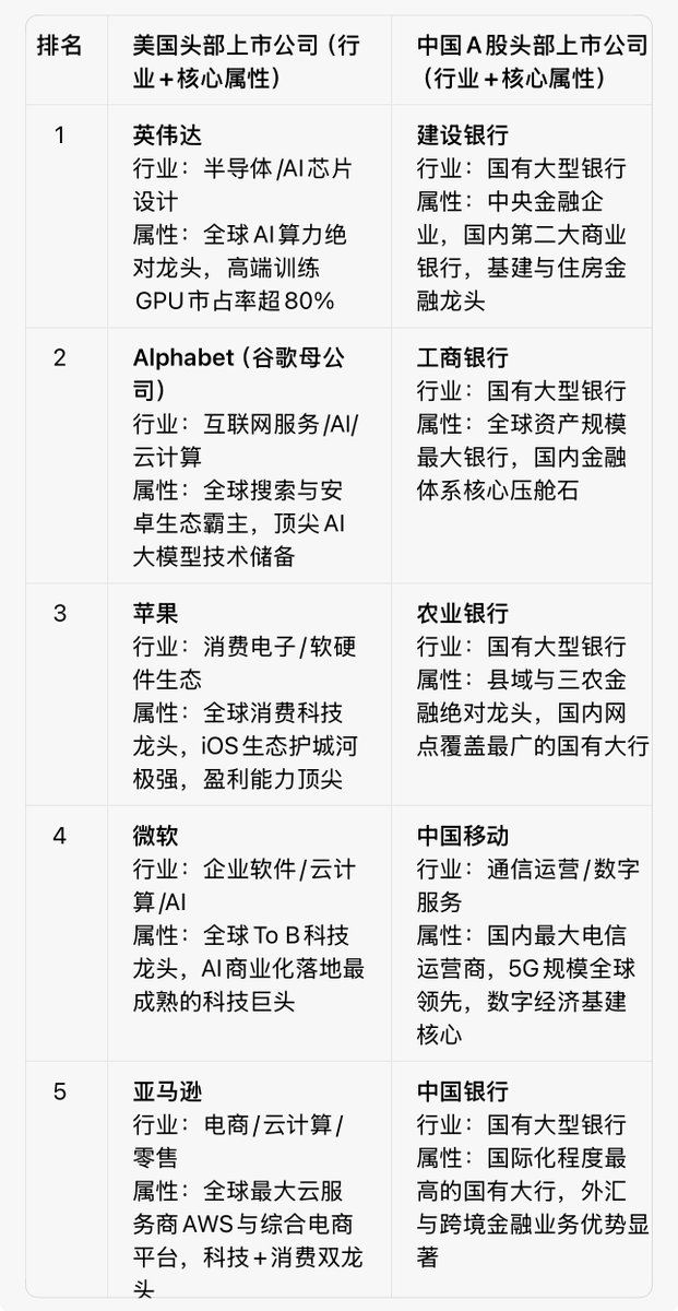 kangmindx's tweet photo. 差距不是一般大啊..

中美公司，市值前十对比 https://t.co/opEj4Ll9xy