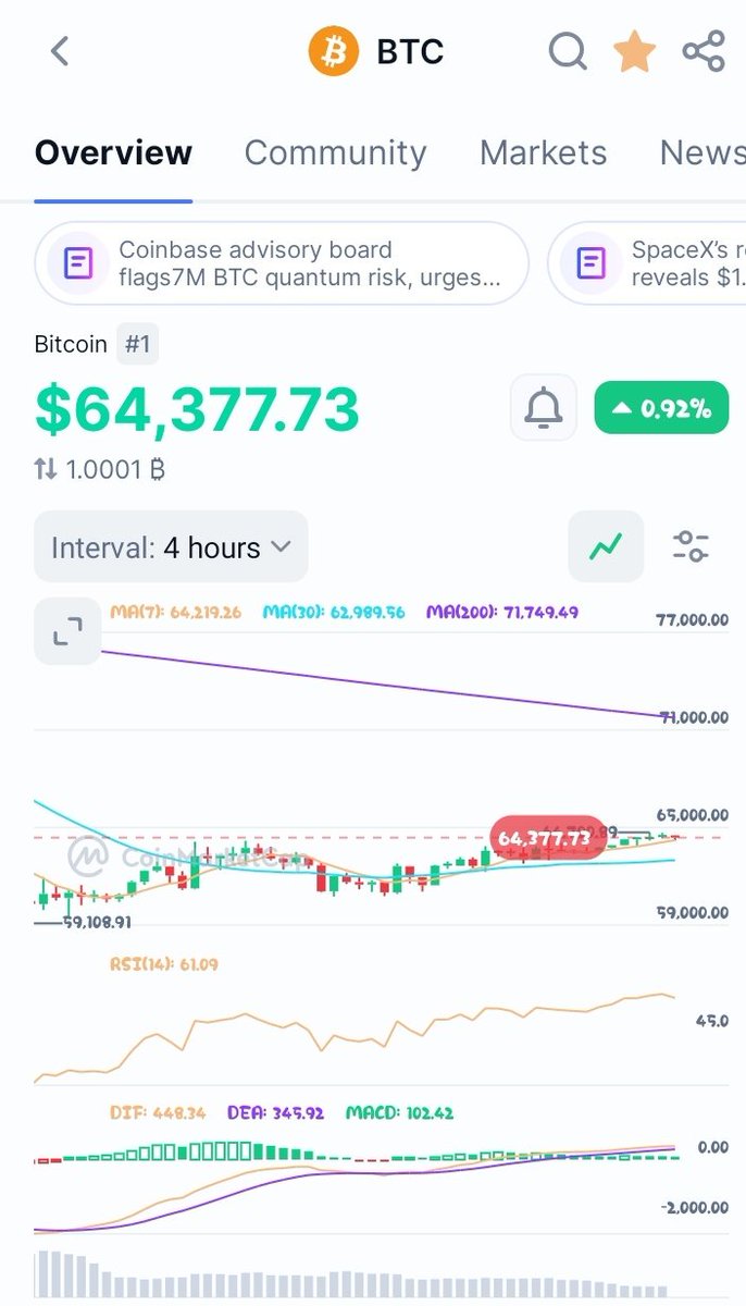 Crypto_Gns's tweet photo. If $BTC stays above $64k till 12am

We may see an upward breakout to $67k 

If $BTC stays below $64k by 12am

We may experience rejection to test $60k. 

What if Trump announces of bombing Iran will it affect the price of $BTC ? https://t.co/z5trJY678u