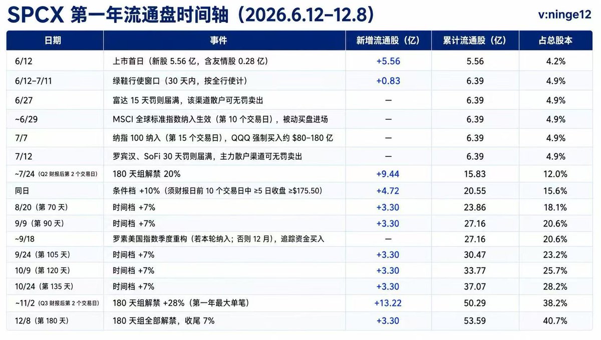 czbaba88's tweet photo. SPCX 一年就要解锁这么多 。 先做多，8月份左右考虑做空。 https://t.co/QILjwT59fh