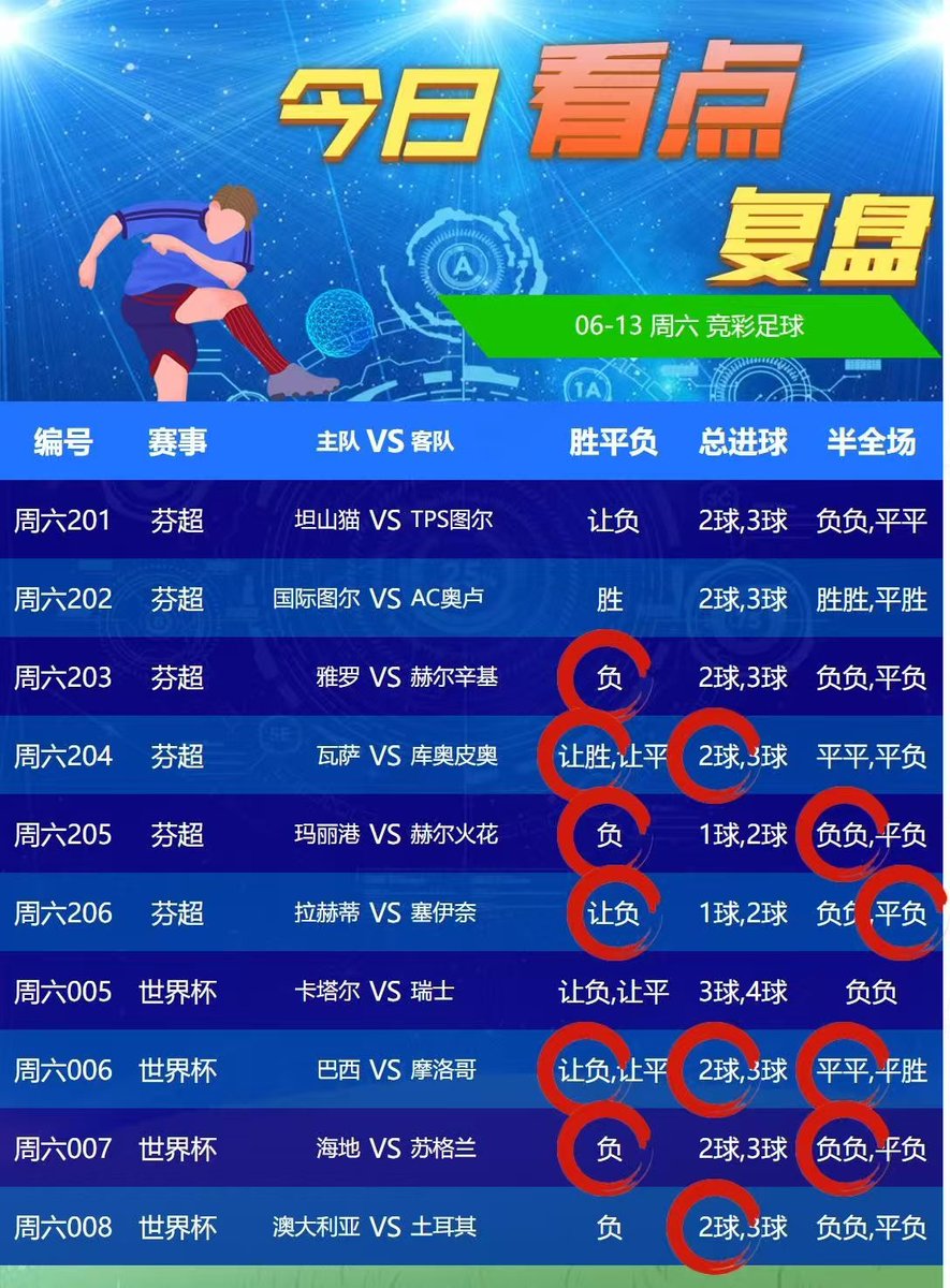 CCVS111's tweet photo. 🌷今日世界杯足球4️⃣场🌷
🇩🇪德国🆚库拉索🇨🇼
🇳🇱荷兰🆚日本🇯🇵   （单关）
🇨🇮科特迪瓦🆚厄瓜多尔🇪🇨
🇸🇪瑞典🆚突尼斯🇹🇳 （单关） https://t.co/sh21NZVgyk