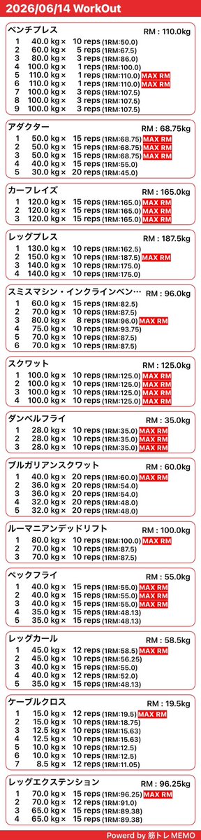 ASURANYSNR's tweet photo. こんばんは
今日トレは胸、脚尻です
乙トレさまでした(ง •̀_•́)ง https://t.co/vkW3QzkSrD