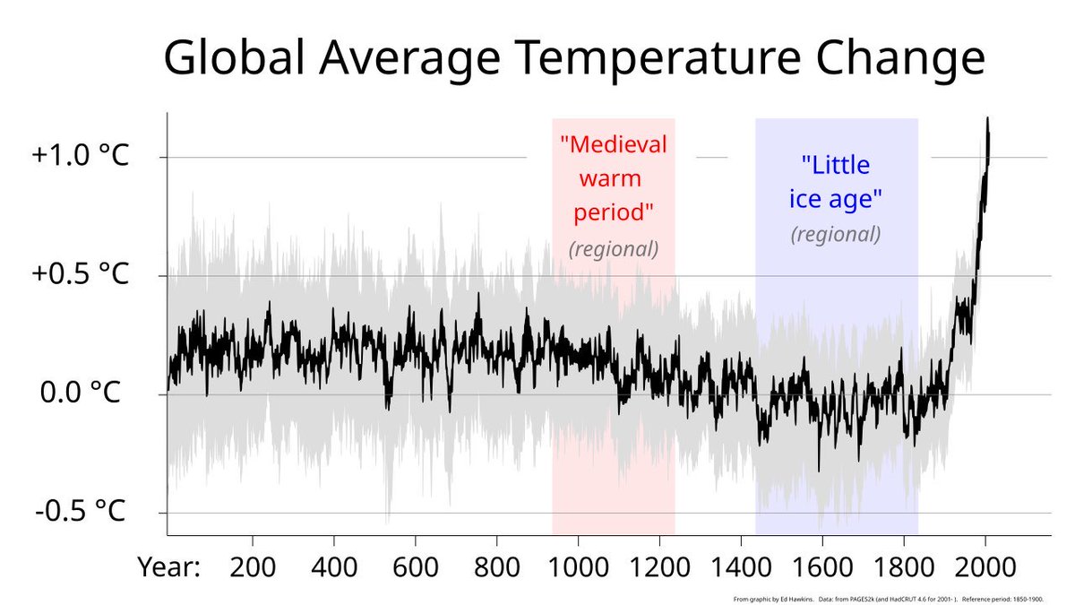 PaulSchleifer's tweet photo. The hockey stick is looking a lot more like a scythe these days. https://t.co/u3277j9h2G
