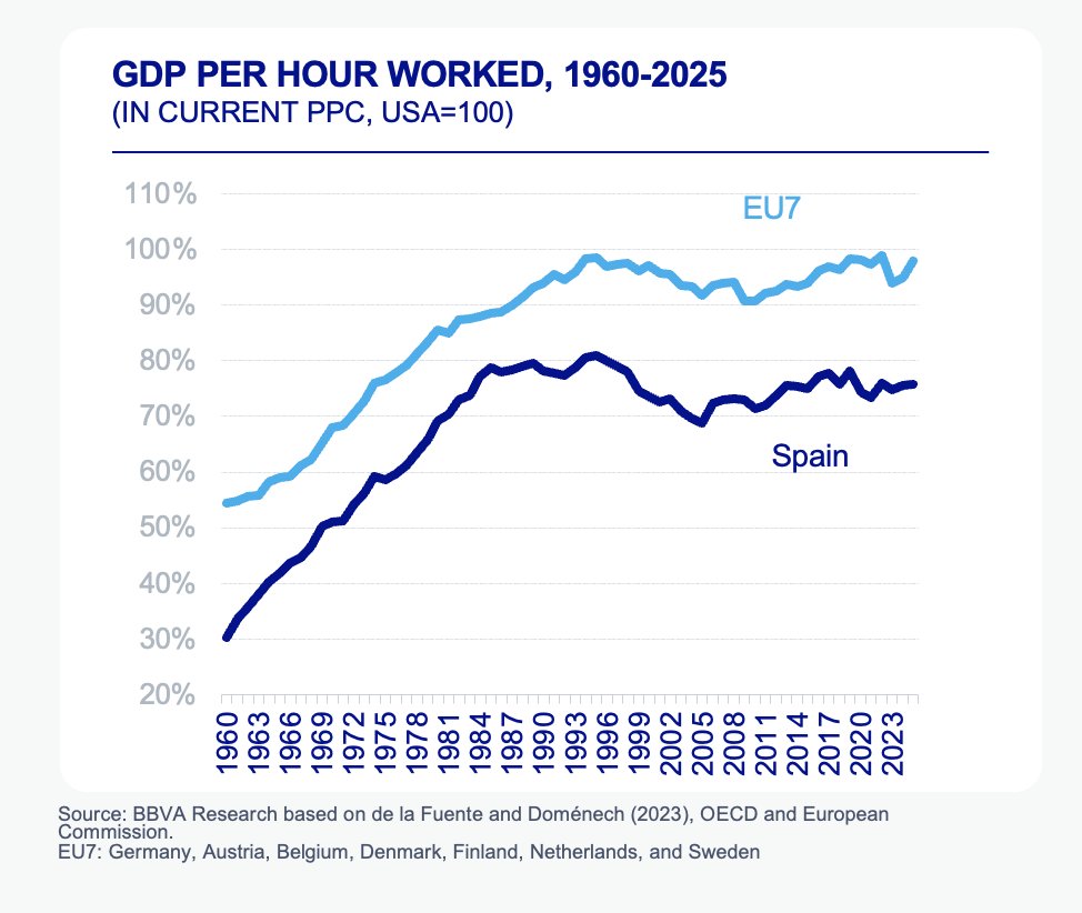 rdomenechv's tweet photo. España ‘low cost’: por qué crecer no es converger en riqueza con Europa, por Carlos Ruano @el_pais  

📈 Crecer no es converger: Aunque el PIB avanza a buen ritmo y el empleo bate récords, la renta per cápita en España sigue estancada en el 92% de la media de la UE. El crecimiento actual se apoya casi exclusivamente en el motor del empleo, pero adolece de un crecimiento insuficiente de la productividad.

🏭 La trampa del modelo 'low cost': Más del 94% del tejido empresarial español está formado por microempresas de menos de 10 trabajadores. Esta falta de escala limita su productividad y la inversión en I+D al 1,4% del PIB (frente al 2,2% de la media europea), lo que obliga a buena parte del país a competir por precio y no por valor añadido.

🚀 Urge ganar tamaño y tecnología: para elevar el poder adquisitivo real y cerrar la brecha con Europa, no basta con crear puestos de trabajo. La solución pasa por la consolidación empresarial, la mejora del capital humano, de las regulaciones y del funcionamiento de las AA.PP., la automatización y la inversión en nuevas tecnologías. 

https://t.co/hKqjWmWlvA 
cc @BBVAResearch