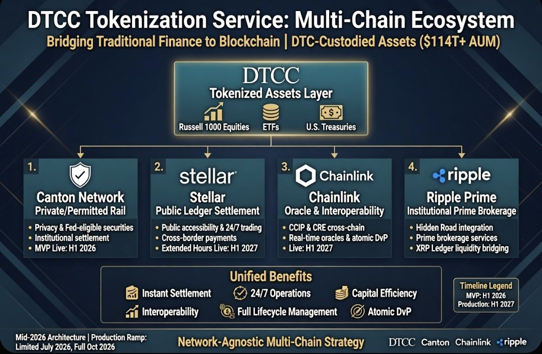 ChartNerdTA's tweet photo. DTCC 🤝🏻 Ripple ✅️ $XRP 
DTCC 🤝🏻 Canton ✅️ $CC
DTCC 🤝🏻 Stellar ✅️ $XLM 
DTCC 🤝🏻 Chainlink ✅️ $LINK 

"Multi-ledger World" 🌐 https://t.co/tsWhbYwYdh