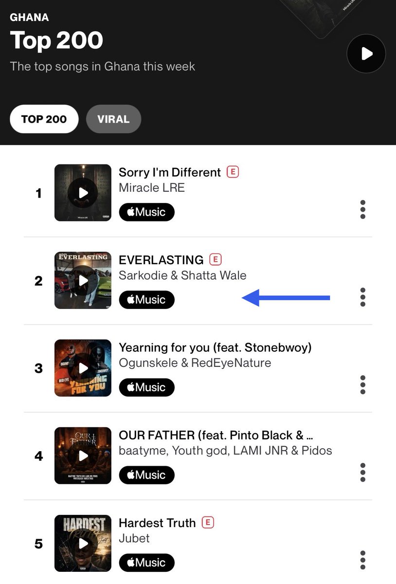 AccraGuyy's tweet photo. 📊| SHAZAM (GH) TOP 200 SONGS CHART🇬🇭

📀: SARKODIE X SHATTA WALE 'EVERLASTING' 
RISES TO A NEW PEAK AT #𝟮(+𝟭)🔝🔥 https://t.co/APZWLj7j8f