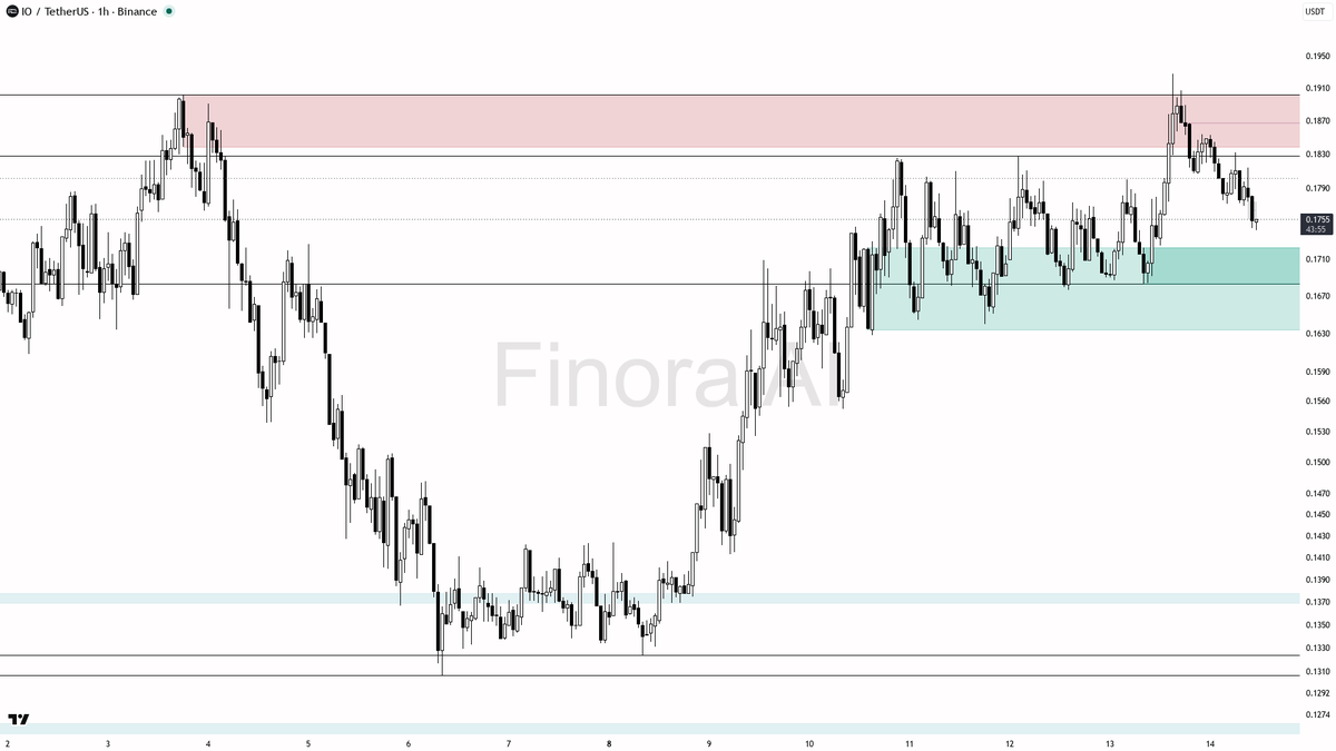 Finora_EN's tweet photo. hey! here’s my read on $IO #IOUSDT 1h for you 🧐

- expecting price to FALL first, targeting the 0.1683 area before any bounce, so my bias is short for now
- if price breaks and closes below 0.1683, I see further downside toward 0.1552 and possibly 0.1424
- ideal short entries are on a retest of 0.1754–0.1755 or a rejection from the 0.1807–0.1828 resistance zone, confirmed by a bearish engulfing or M5/M15 reversal
- take profit at 0.1683, partials at 0.1552 if momentum continues
- bias flips to long only with a strong close above 0.1828 and confirmation with bullish order flow; in that case, targets are 0.1902 and 0.1928
- place stops above the swing high or a clear trend-changing level for protection

not investment advice, educational report only

📊 Need more detailed analysis, trade signals?
Try Finora AI Telegram Bot for free - https://t.co/SaG80BFquJ