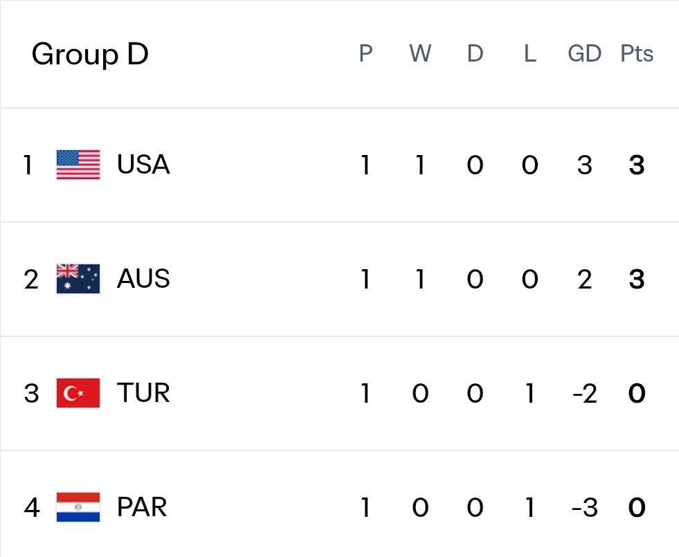 MarioValverde_'s tweet photo. Para mí, de momento, la gran revelación es el Grupo D.

🇵🇾 El hueso duro de roer de Paraguay se vio vapuleado por Estados Unidos, totalmente irreconocible sobre el campo.

🇹🇷 La aspirante Turquía se la pega con Australia, incapaz de abrir el bloque bajo rival en los 90 minutos. https://t.co/k3kv4c4wup