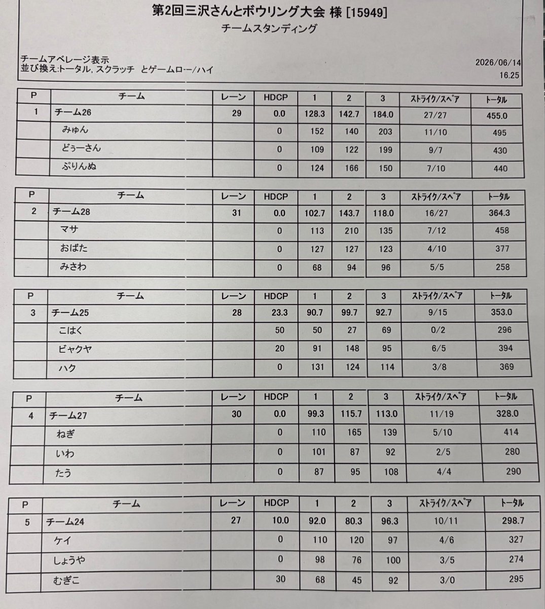 treecko_252's tweet photo. 第二回　三沢さんとボウリング大会🎳

1位　みゅんさん　495
2位　マサさん　458
3位　ぷりんぬ　440

今回も集まっていただきありがとうございました！
とっても楽しかったです！！！
多分次もやるかもしれないのでまたお願いします！
お疲れ様でした！ https://t.co/ygUD5DcVwv