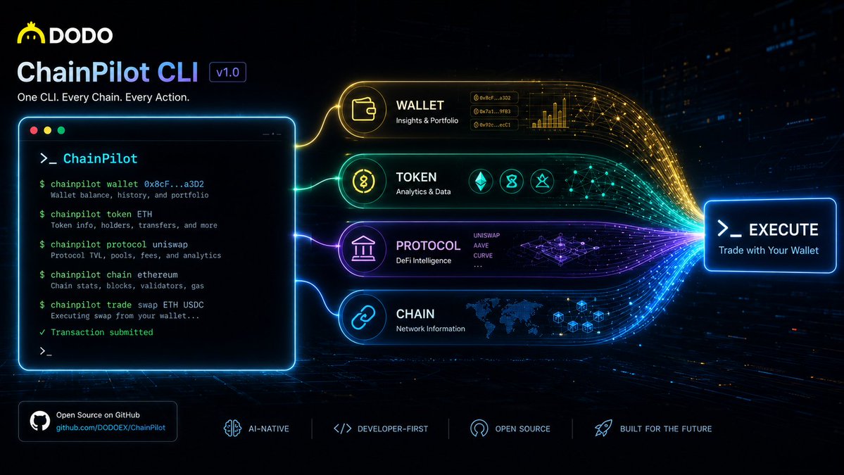 BreederDodo's tweet photo. From Query → Insight → Execution.

ChainPilot CLI v1.0 is now live.

A unified interface for AI agents and developers to:
⚡ Wallet insights
🪙 Token analytics
🏛 Protocol data
⛓ Chain information
💸 Wallet-powered trading

Just one CLI for onchain actions.
https://t.co/6dd3Qpv5Rv