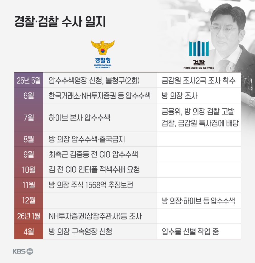 luenacore's tweet photo. To some who still don't understand the severity of Bang Shi-Hyuk's crime:

1. Any possibility of evidence was destroyed by #BangShiHyuk before the investigation.

2. A former #HYBE (#BigHit) executive who was involved in the scheme with Bang Shi-Hyuk left for the U.S. during the early stages of the investigation.

3. An Interpol Red Notice has been requested for the HYBE executive.

4. Police estimate the illicit gains as follows:
• Chairman Bang: ~190 billion won
• Total including others: ~260 billion won

Yet, with all these confirmed findings, one cannot help but question how it is that such a person is still walking freely? @Jaemyung_Lee 

🔗: https://t.co/uBZ2FJeEP3