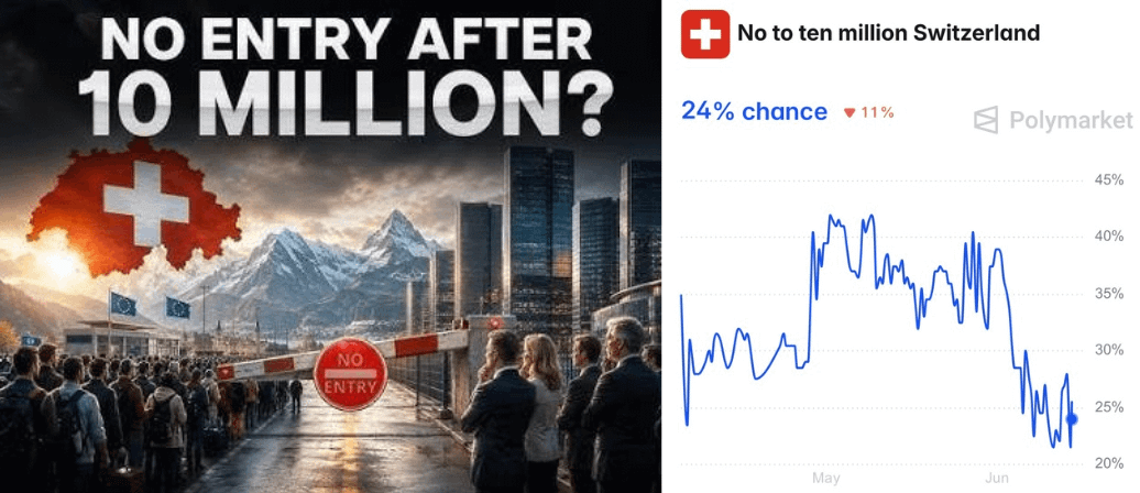 FabianoSolana's tweet photo. Today Switzerland will vote on whether to cap its population at 10 million people

People say our country will end up like Germany or France if we don't cap our country

I'm proud that Switzerland remains as independent from the EU as possible, but I don't believe cutting ties completely will solve our problems (just look at the UK)

I voted against the cap primarily because I don't want to risk Switzerland's economic growth, which was also built by generations of immigrants

Yes voters are mostly driven by emotions rooted in negative experiences with immigrants, but imo they’re missing the bigger picture