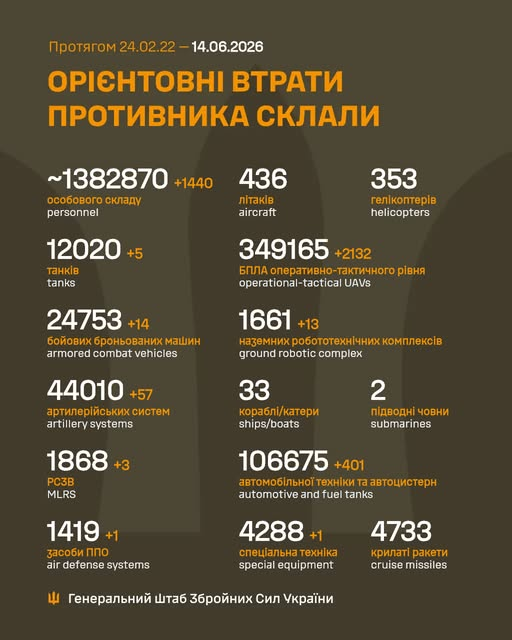 Strien9's tweet photo. Weiterhin sehr hohe RU Verluste - im Juni bereits >5000 Kfz, deutlich mehr als in jedem vollen Monat vor März 2026. Auch Ari weiter auf Rekordkurs, bei den anderen Kategorien zumindest über den Vormonaten https://t.co/iTQCvyRVkr