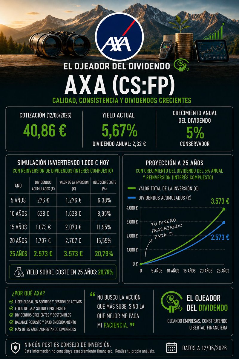ElOjeadordelDiv's tweet photo. Simulación con interés compuesto sobre el Yield por dividendos de AXA 🇫🇷 $CS

💰 Yield actual: 5,67%
 📈 Crecimiento estimado del divid. (siendo conservador): 5%

#Dividendos #AXA #Inversion #Bolsa https://t.co/sR6spW6c9A