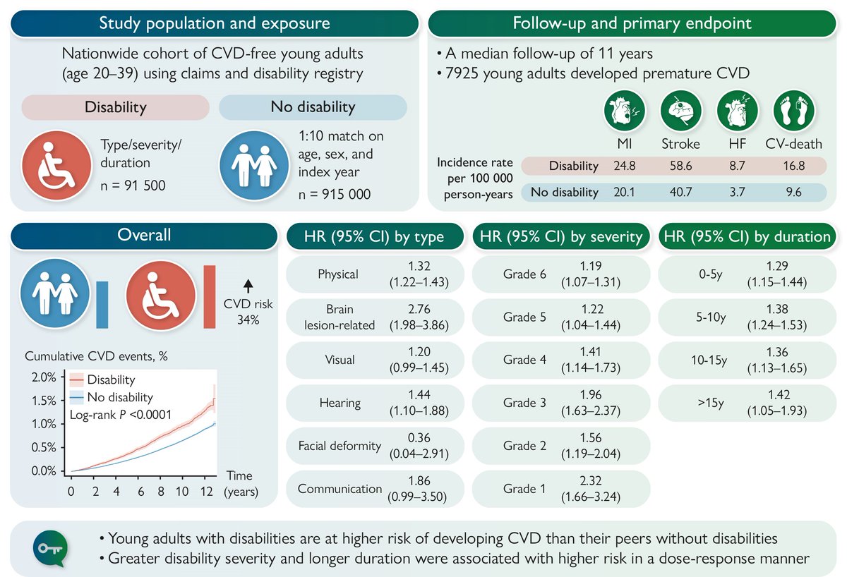 ESC_Journals's tweet photo. New in #EJPC: Disability is associated with higher cardiovascular risk even in young adulthood.
In adults aged 20–39 years, long-standing disability was linked to a 34% higher risk of CVD, independent of conventional risk factors. Risk was highest in brain lesion-related disability and increased with disability severity and duration.
A call for earlier and more inclusive prevention. 
♿🫀https://t.co/wwp7tr32VV

@EJPCEiC @AboyansV @SilCastelletti @PTBuketAkinci @PeroneFrancesco @SMosteoru @TimKambic