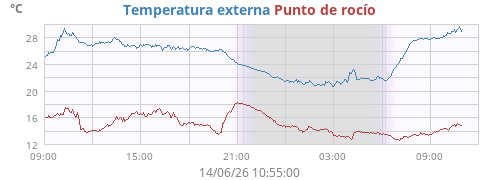 METEOSS's tweet photo. Evolució de la temperatura a l'estació de -Santa Susanna- https://t.co/vPkZ47usoo