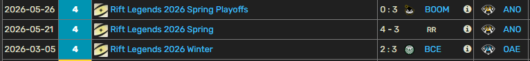 Joki_37's tweet photo. Hi, 
After winter and spring in @AnonymoEsports and getting 4th place both times in @RiftLegendsPL , I'm LFT for summer split.
VODs available upon request
discord: joki37

🔃 &amp; ❤️ appreciated 🌺 https://t.co/ckJTZVRbq3