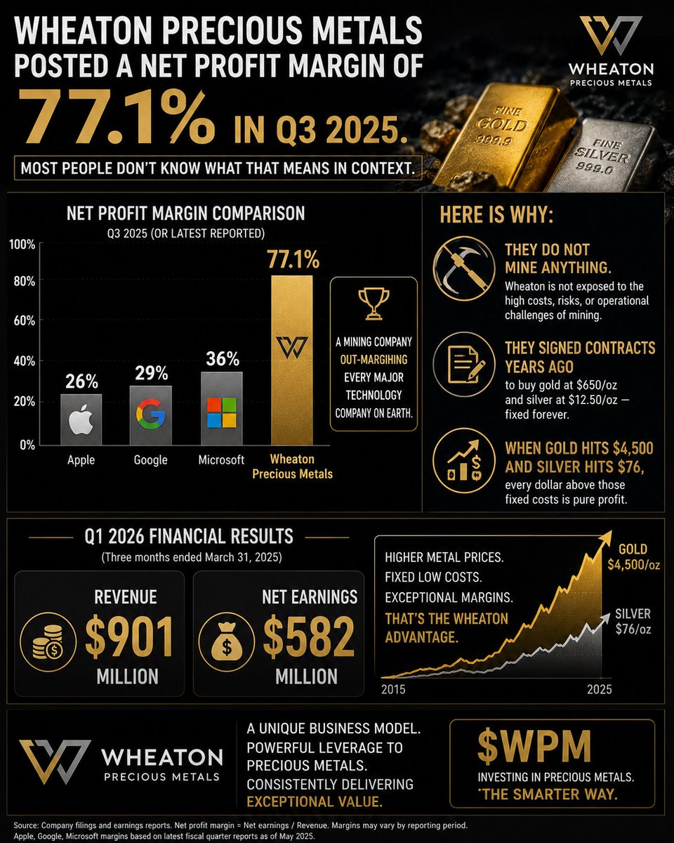 MiningStocksHQ's tweet photo. Wheaton Precious Metals posted a net profit margin of 77.1% in Q3 2025.

Most people don't know what that means in context.

Here is the comparison:

Apple's net profit margin: approximately 26%.
Google's net profit margin: approximately 29%.
Microsoft's net profit margin: approximately 36%.

Wheaton Precious Metals: 77.1%.

A mining company out-margining every major technology company on Earth.

Here is why:

They do not mine anything.

They signed contracts years ago to buy gold at $650/oz and silver at $12.50/oz — fixed forever.

When gold hits $4,500 and silver hits $76, every dollar above those fixed costs is pure profit.

In Q1 2026 they generated $901 million in revenue and $582 million in net earnings.

$WPM