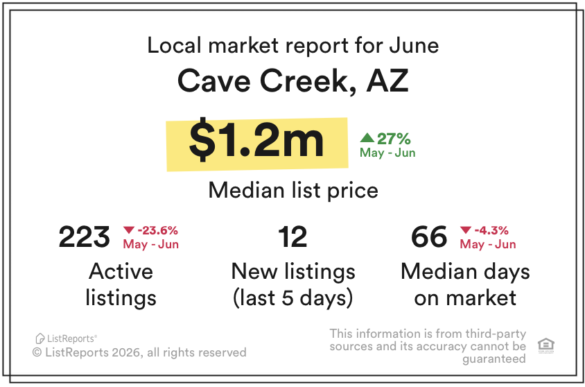 PhoenixHomes's tweet photo. Cave Creek, AZ. See first comment for homes in Cave Creek. Top rated schools, family friendly with a rural feel. Search Phoenix Homes for all current homes for sale in Cave Creek. Contact us today to find your families dream home. #phoenixhomes #phoenixrealestate #realestateagent https://t.co/dBwuqGAS8w