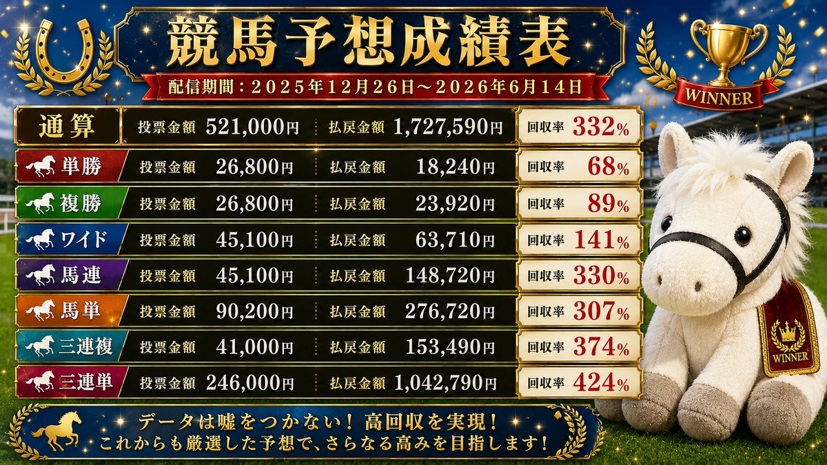 Ayahoshi_ch's tweet photo. ☆２０２６年上半期収支報告☆ 
～通算回収率３３２％～  

YouTubeに決算報告動画を投稿しました 
ぜひ、ご視聴ください  
※動画のURLは、以下に記載しております。

配信活動を始めてから約６ヵ月が経過しました。 
２０２５年１２月２６日～２０２６年６月１４日までの成績となります。 
月次収支を含め全てを公開します。  

☆大切なこと☆ 
情報は全てYouTubeの動画及びライブ配信のアーカイブで公開しています。 
noteやLINEなどは利用していません。 
集計データは全レースの投票額を１００円で固定しています。回収率の調整はしておりません。  

☆みなさん応援ありがとうございます☆ 
チャンネル登録「０人」から「５,６０２人」 
Twitter(X)登録「０人」から「１,１９４人」 
メンバーシップ「０人」から「８２人」 
ライブ配信同時接続数「７８４人」  

☆おねがい☆ 
評価いただける内容でしたら「いいね＆リツイート」お願いします！ 
今後も応援よろしくお願いします！  
https://t.co/LRSYi4mbfW
#綾星まあさ #競馬 #競馬予想 #回収率 #期待値 #的中率