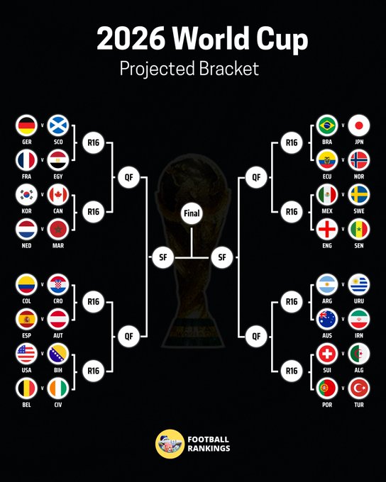 TimnasTimes's tweet photo. gambaran proyeksi bracket 2026 World Cup!

Australia naik ke posisi 2 Grup D &amp; siap lawan Iran di R32 🇦🇺
Türkiye diprediksi lolos sebagai 3rd &amp; hadapi Portugal 🇹🇷 vs 🇵🇹
Ghana malah terancam gagal lolos dari best third https://t.co/gYypODCwup
