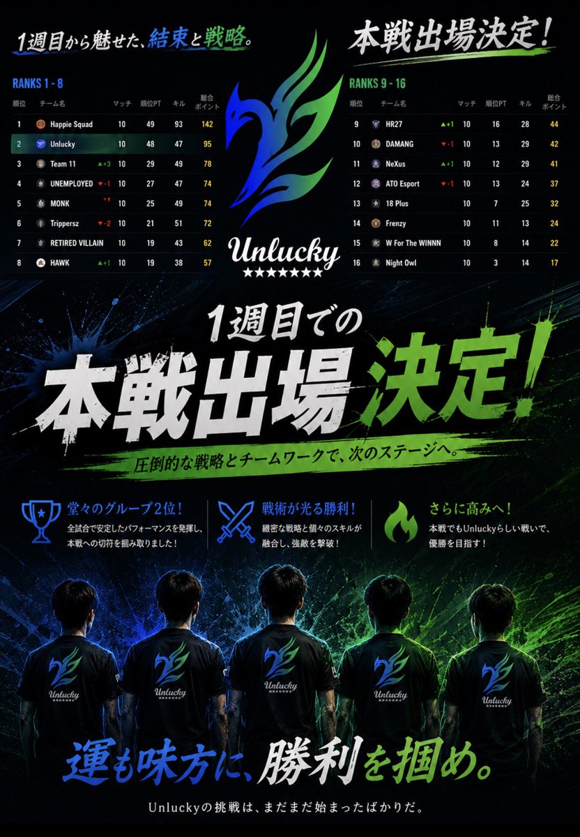 ULteam_account's tweet photo. 1週目での2位での本戦出場決定‼️

再来週から開催されるPNCに集中できるのでPNCでの応援も宜しくお願いします🙇‍♂️

皆様応援有難うございました📣

そして、
@Han44fps 様大会配信お疲れ様でした。
予選から観戦出来る環境を作って頂き
有難うございました。

#ULwin
#JPNwin https://t.co/eeiKlKfpRc