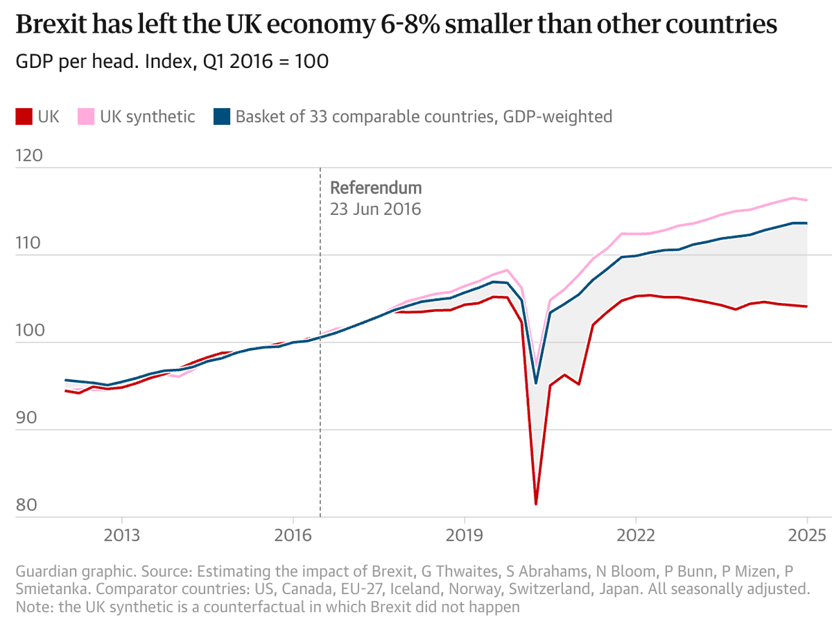implausibleblog's tweet photo. Brexit has left the UK economy 6-8% smaller than other countries https://t.co/jZ5fR0LIXB
