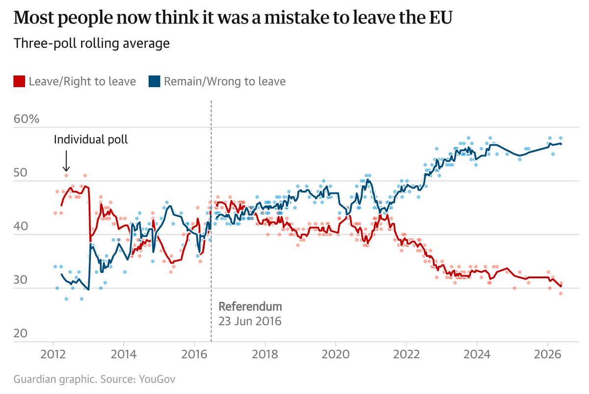 implausibleblog's tweet photo. Most people now think it was a mistake to leave the EU https://t.co/tKTo5oLAMU